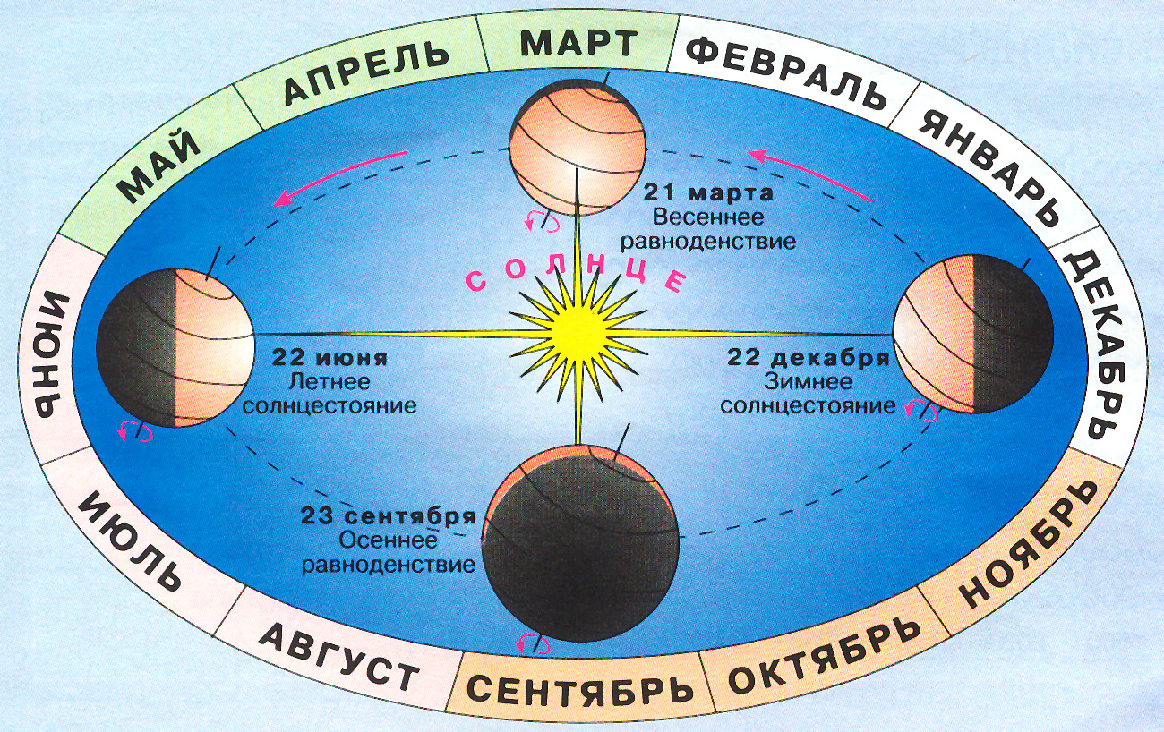 Дни равноденствия и солнцестояния