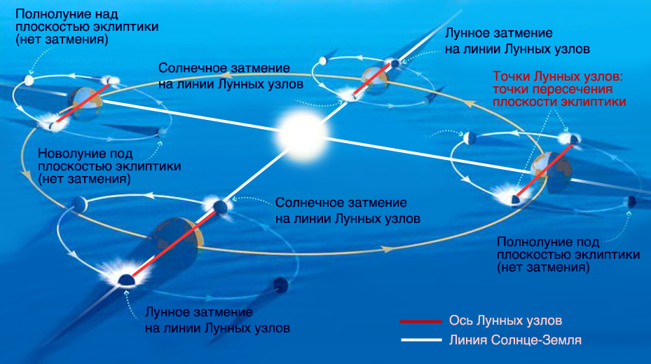 Лунные узлы изображение