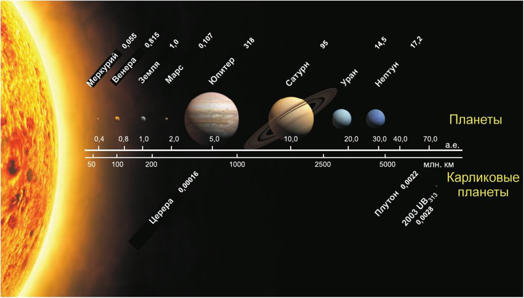 Схема расположения планет солнечной системы относительно солнца